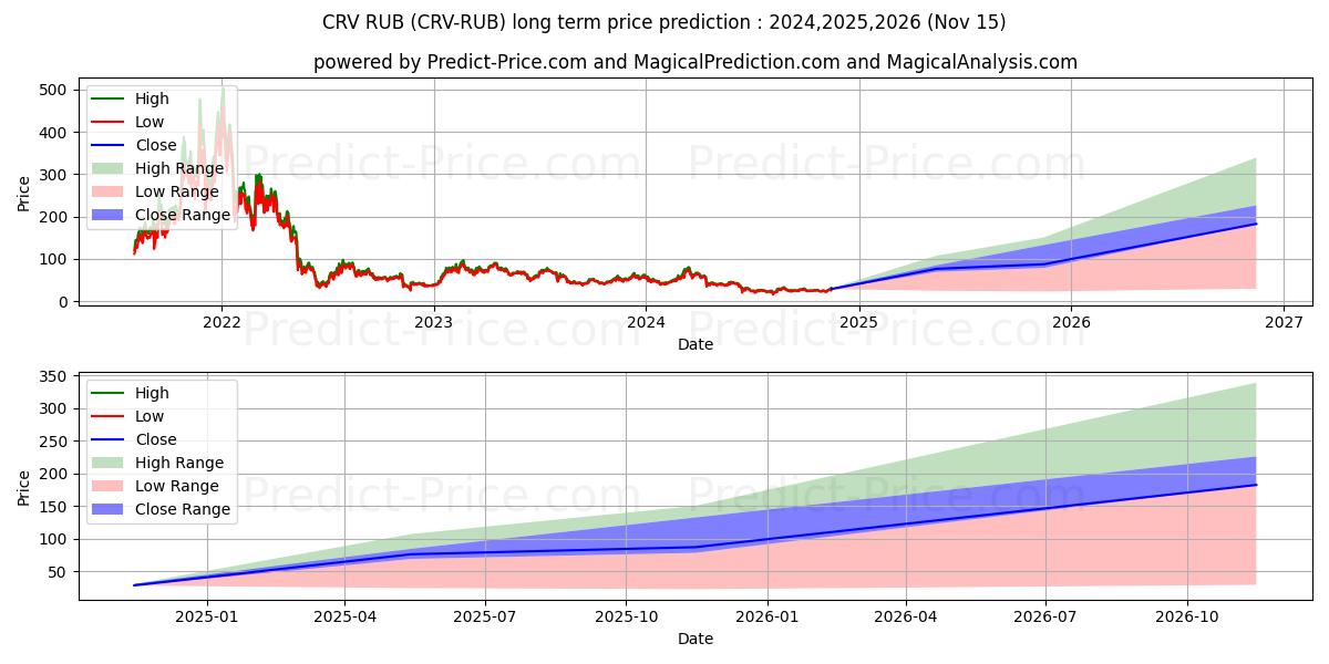 Maximala och minimala CurveDAOToken RUB långsiktiga prisprognos för 2024,2025,2026