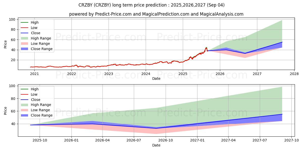 Prévision du prix à long terme maximum et minimum pour COMMERZBANK AG