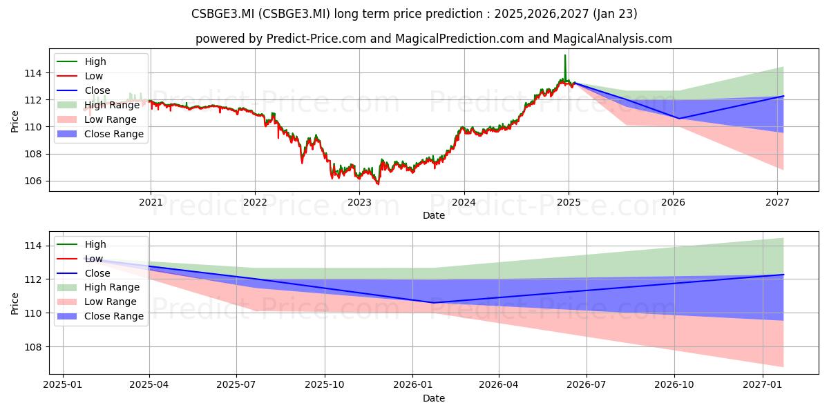 Prévision du prix à long terme maximum et minimum pour ISHARES EU GOVT BOND 1-3YR UCIT