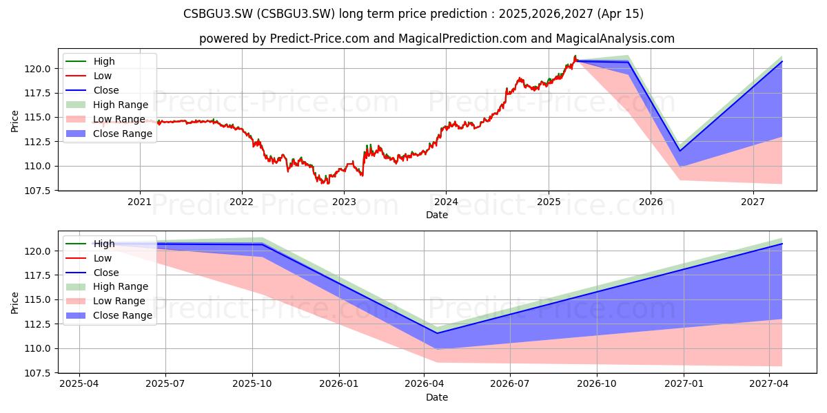 Maximale en minimale iSh $ TreasBnd 1-3y Acc B langetermijn prijsvoorspelling voor 2025,2026,2027