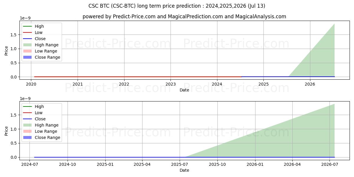 Pronóstico de precio a largo plazo máximo y mínimo de CasinoCoin BTC para 2024,2025,2026
