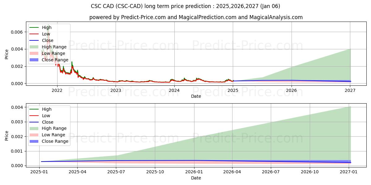 حداکثر و حداقل پیش‌بینی قیمت بلندمدت CasinoCoin CAD برای 2025,2026,2027