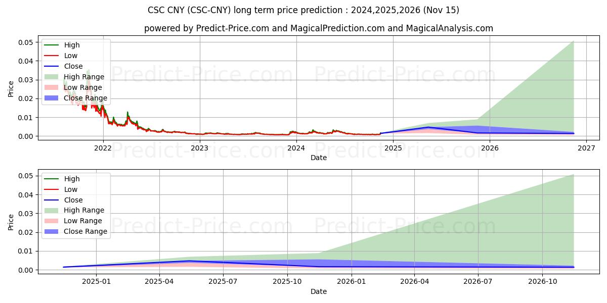 最大和最小的CasinoCoin CNY长期价格预测为2024,2025,2026