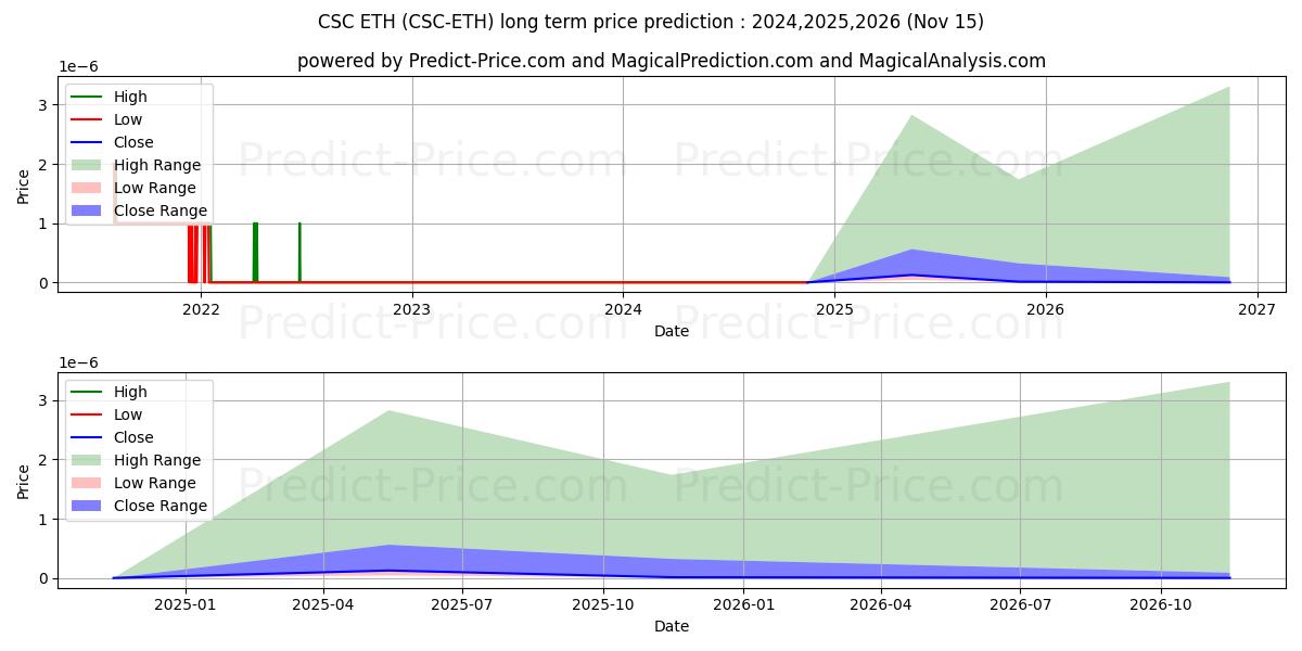 توقع أقصى وأدنى سعر طويل المدى لـ CasinoCoin ETH في 2024,2025,2026