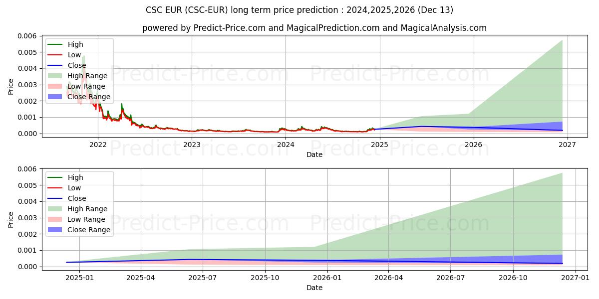 حداکثر و حداقل پیش‌بینی قیمت بلندمدت CasinoCoin EUR برای 2024,2025,2026
