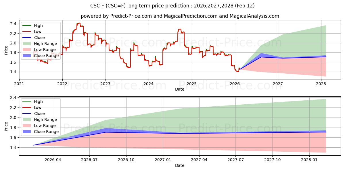 पनीर-नकद का निपटारा के लिए दीर्घकालिक मूल्य की भविष्यवाणी में अधिकतम और न्यूनतम