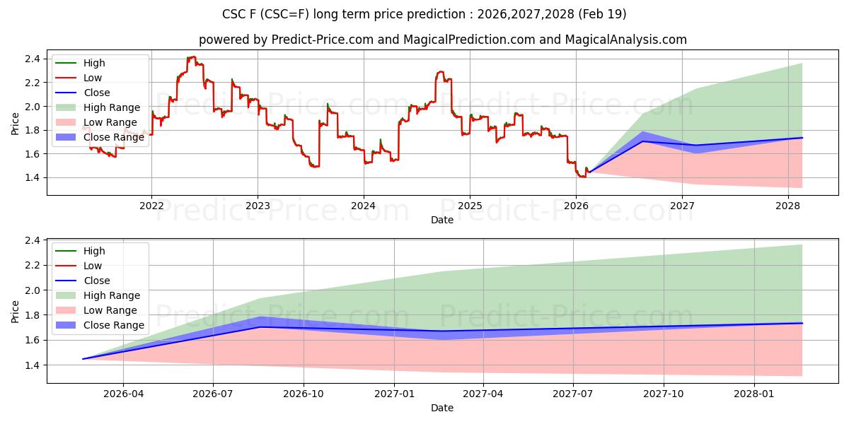 Maximum and minimum Cash-Settled Cheese Futures,Jul long-term price forecast for 2026,2027,2028