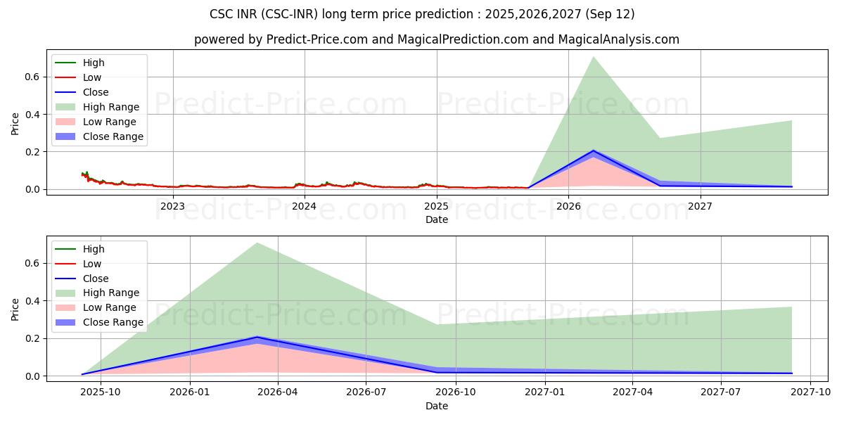 توقع أقصى وأدنى سعر طويل المدى لـ CasinoCoin INR في 2025,2026,2027