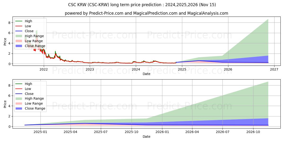 Maximale en minimale CasinoCoin KRW lange termijn prijsvoorspelling voor 2024,2025,2026