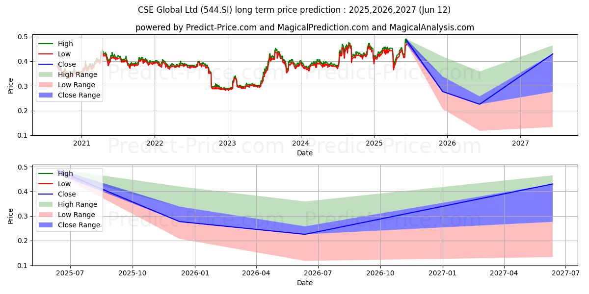CSE Global 장기 가격 예측의 최대 및 최소 값 2025,2026,2027