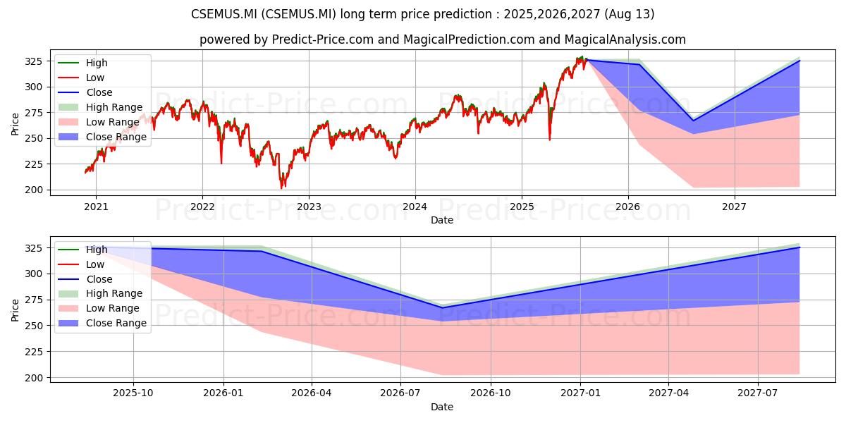 Maximale en minimale ISHARES MSCI EMU SMALL CAP UCIT lange termijn prijsvoorspelling voor 2025,2026,2027