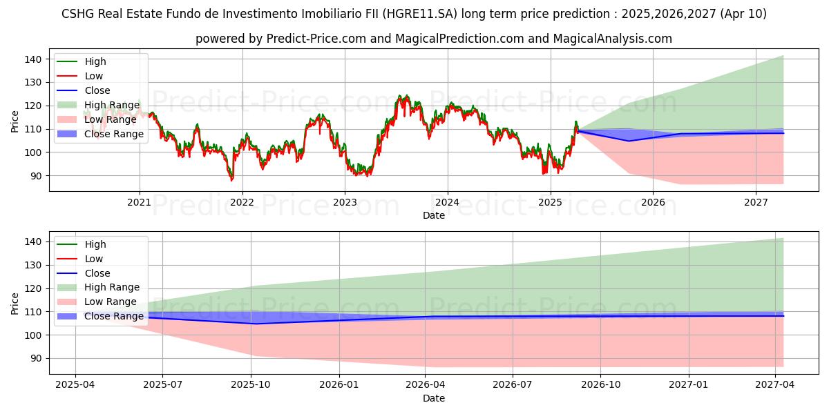 Uzun vadeli FII HG REAL CI  ER (HGRE11.SA) hisse senedi fiyat tahmini: 2025,2026,2027 