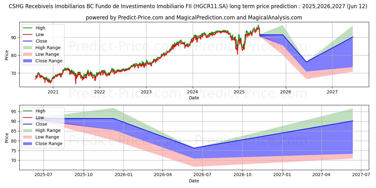 توقع أقصى وأدنى سعر طويل المدى لـ FII CSHG CRICI  ER في 2025,2026,2027
