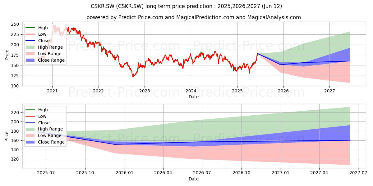 Maximum and minimum iSh MSCI Korea Acc long-term price forecast for 2025,2026,2027