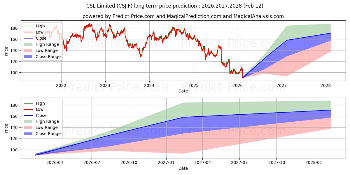 CSL LTD के लिए दीर्घकालिक मूल्य की भविष्यवाणी में अधिकतम और न्यूनतम