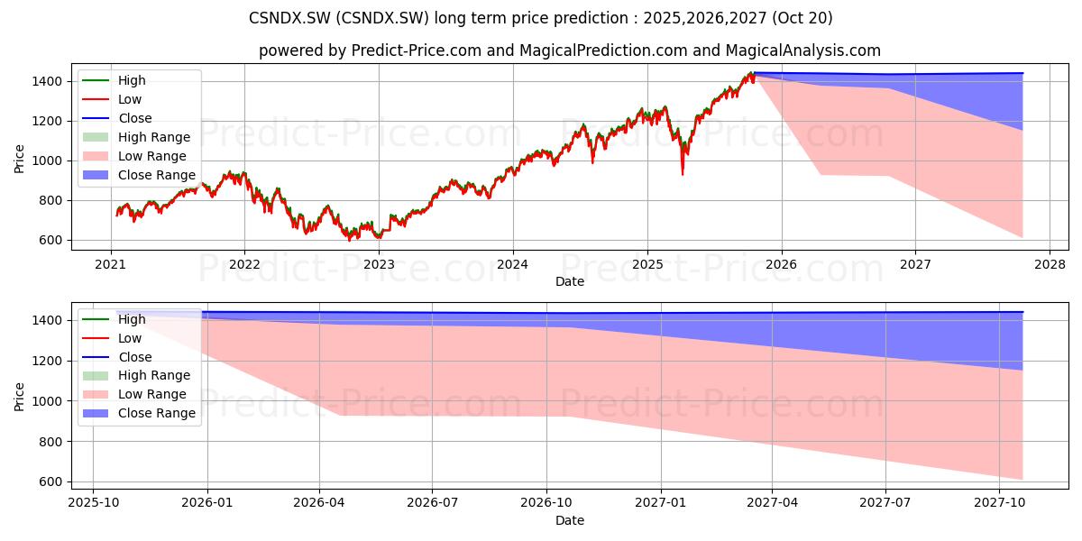 iSh Nasdaq 100 Acc 장기 가격 예측의 최대 및 최소 값 2025,2026,2027