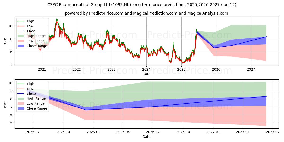 Максимальный и минимальный долгосрочный прогноз цены CSPC PHARMA для 2025,2026,2027