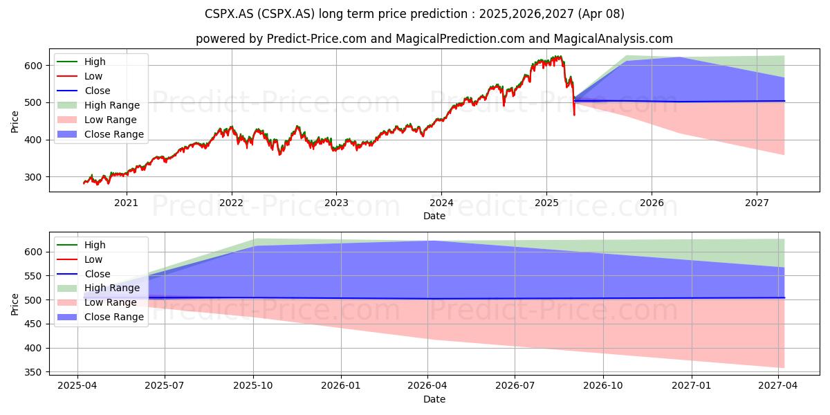 توقع أقصى وأدنى سعر طويل المدى لـ iSHR S&P500 B A في 2025,2026,2027