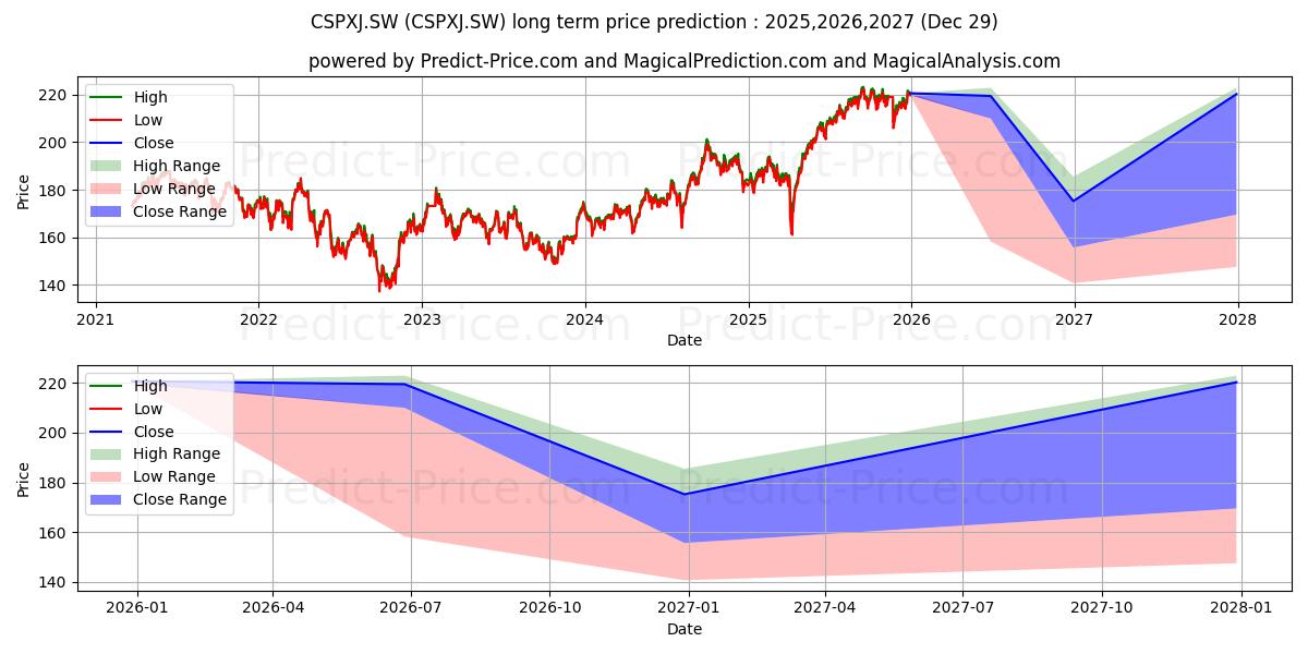 iSh Core MSCI Pac ex-J Acc 장기 가격 예측의 최대 및 최소 값 2025,2026,2027