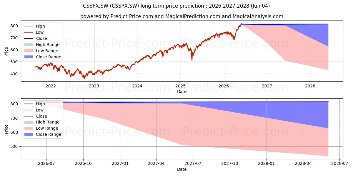 iSh Core S&P500 Acc 장기 가격 예측의 최대 및 최소 값 2026,2027,2028