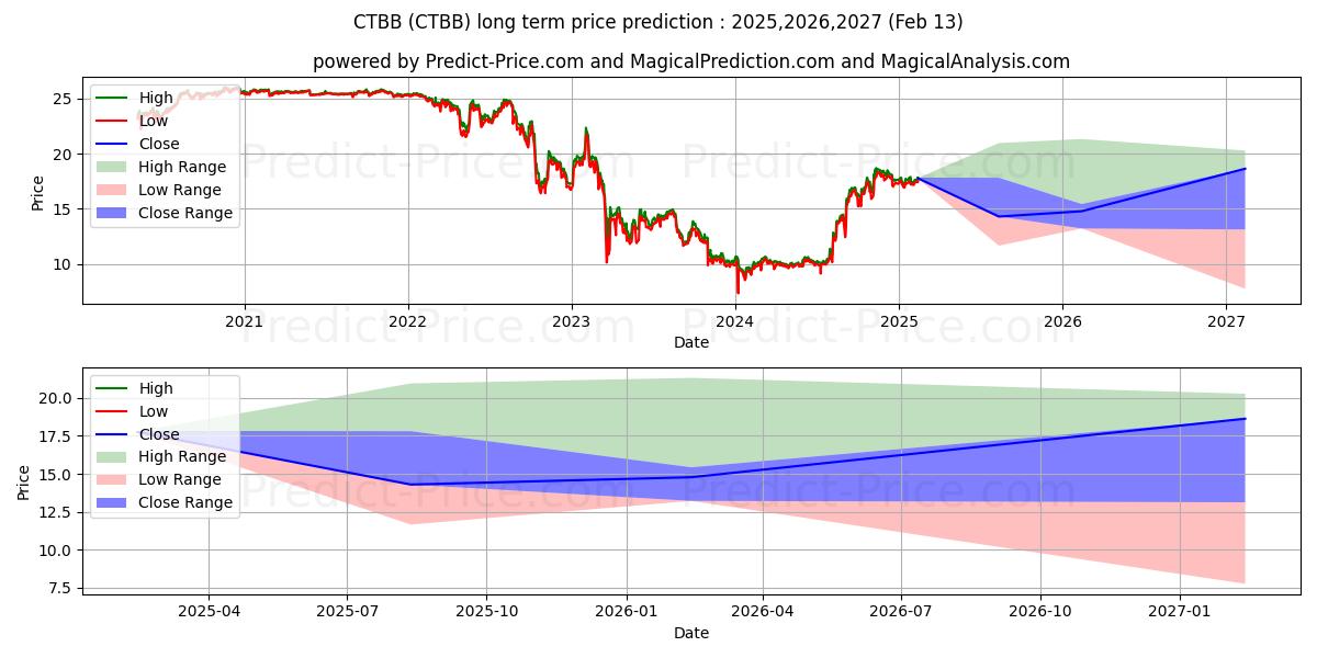 Maximale en minimale Qwest Corporation 6.5% Notes du lange termijn prijsvoorspelling voor 2025,2026,2027