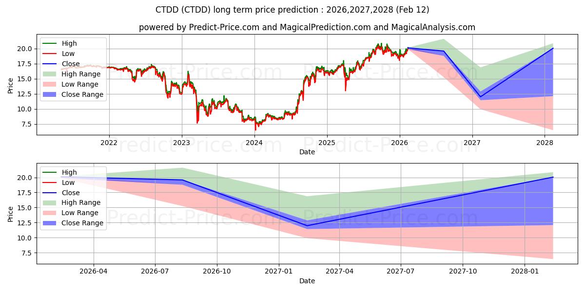 Maximale en minimale Qwest Corporation 6.75% Notes d langetermijn prijsvoorspelling voor 2026,2027,2028