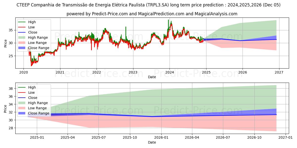 TRAN PAULISTON      N1 (TRPL3.SA) stock Long-Term Price Forecast: 2024,2025,2026