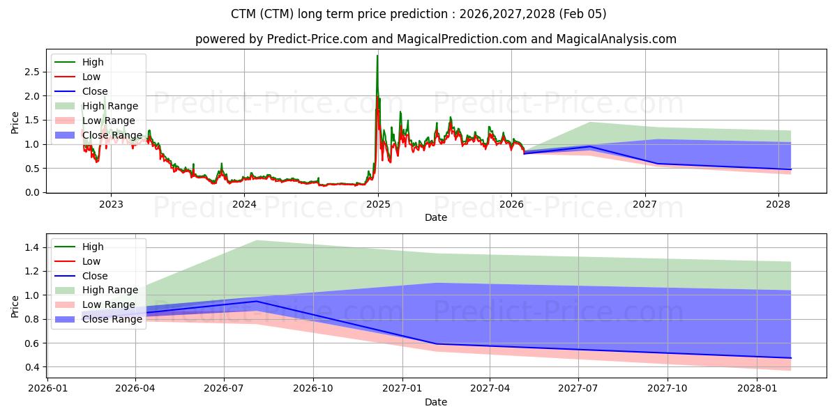 CTM 장기 가격 예측의 최대 및 최소 값 2026,2027,2028