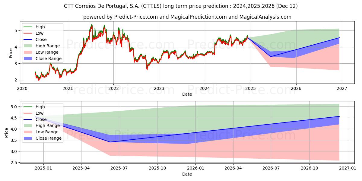 CTT CORREIOS PORT (CTT.LS) stock Long-Term Price Forecast: 2024,2025,2026
