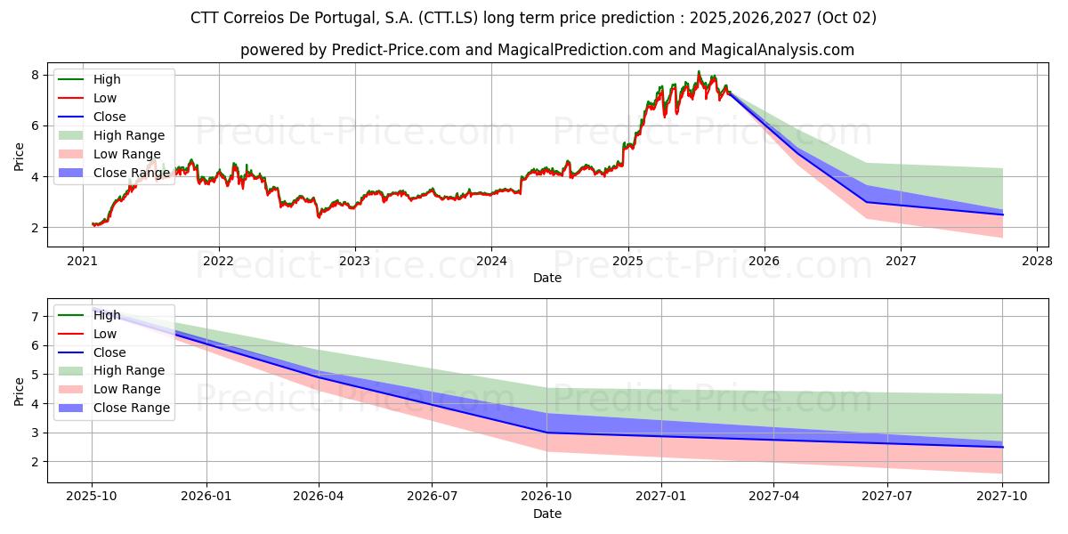 Previsão de preço a longo prazo CTT CORREIOS PORT máxima e mínima para 2025,2026,2027