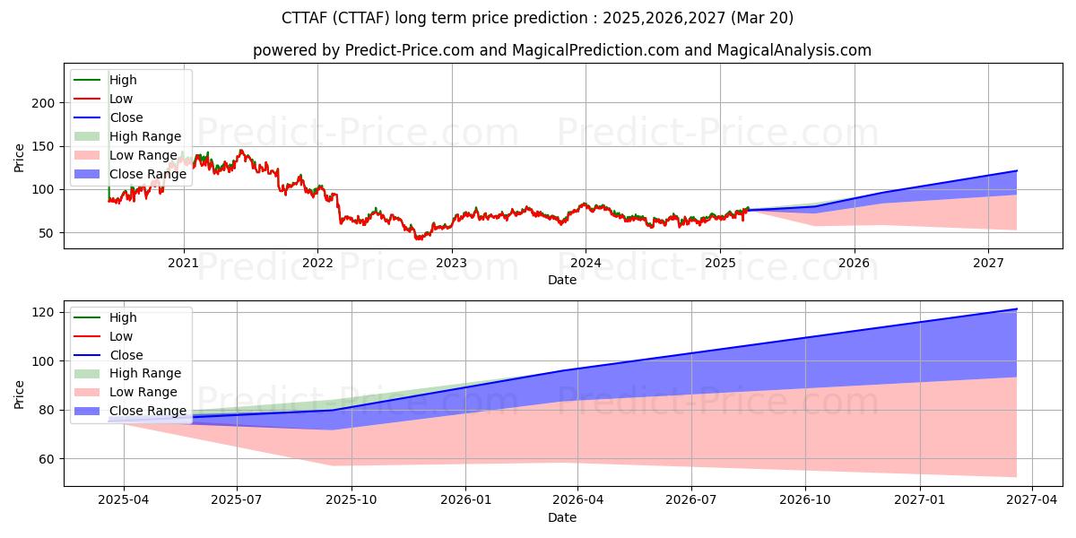 CONTINENTAL AG (CTTAF) stock Long-Term Price Forecast: 2025,2026,2027