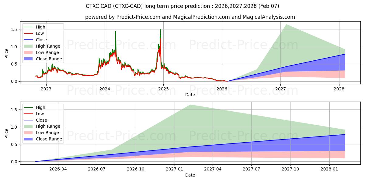 Maksimi- ja minimihinnan ennuste pitkäaikaiselle aikavälille Cortex CAD