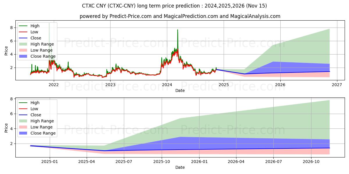 Maksimi- ja minimihinnan ennuste pitkäaikaiselle aikavälille Cortex CNY