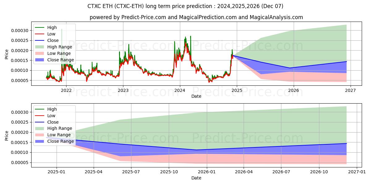 最大和最小的Cortex ETH长期价格预测为2024,2025,2026