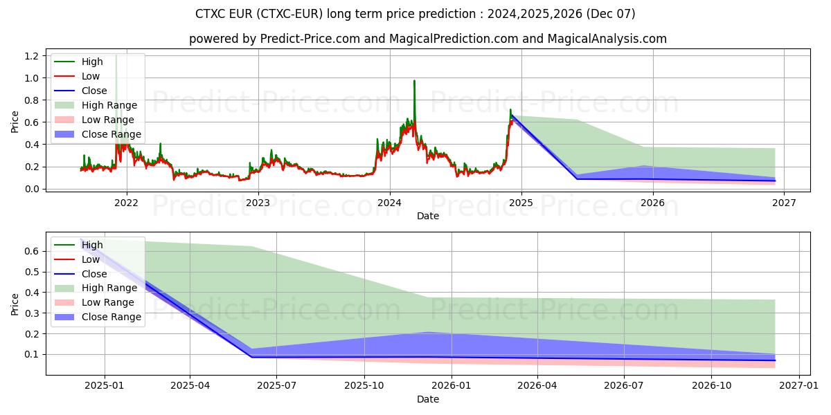 حداکثر و حداقل پیش‌بینی قیمت بلندمدت Cortex EUR برای 2024,2025,2026