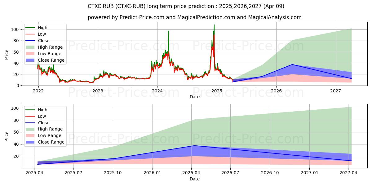 توقع أقصى وأدنى سعر طويل المدى لـ Cortex RUB في 2025,2026,2027