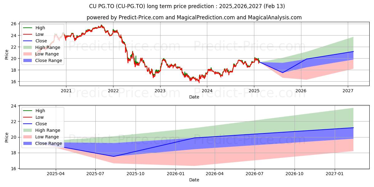 CANADIAN UTILITIES LTD PREF SER (CU/PG.TO) stock Long-Term Price Forecast: 2025,2026,2027