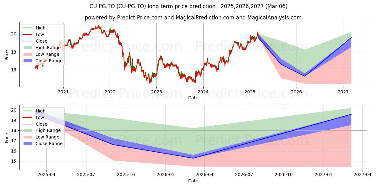 CANADIAN UTILITIES LTD PREF SER (CU/PG.TO) stock Long-Term Price Forecast: 2025,2026,2027