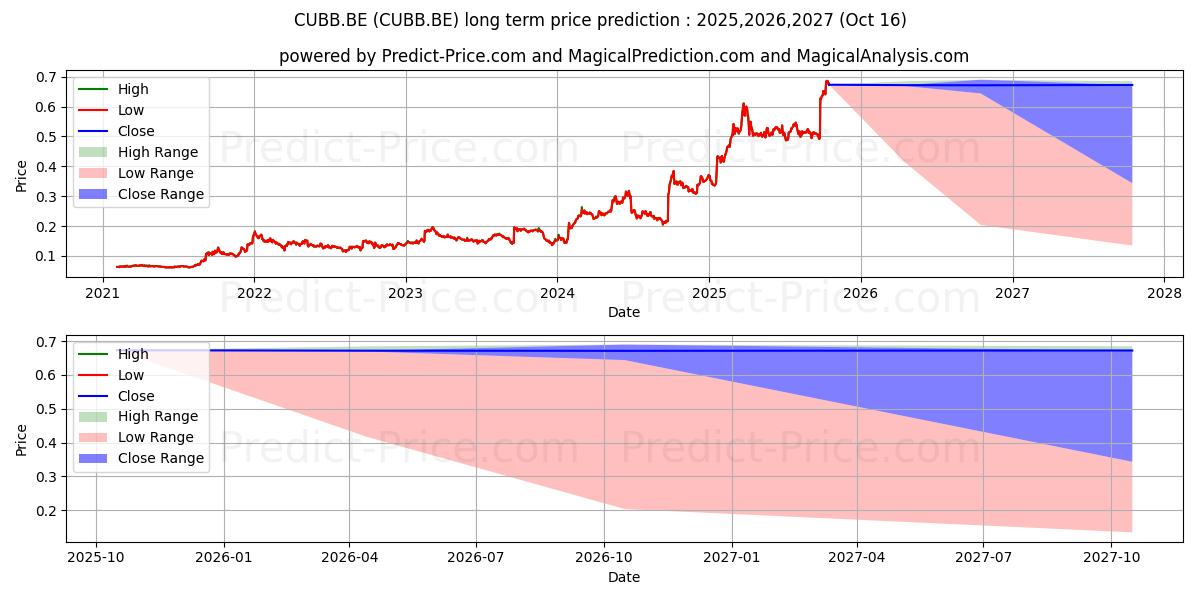 CHINA WAT.AFF.GRP NEW (CUBB.BE) stock Long-Term Price Forecast: 2025,2026,2027