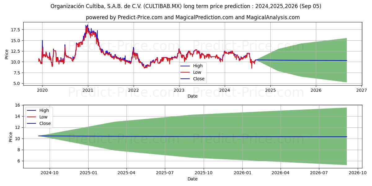 ORGANIZACION CULTIBA SAB DE CV (CULTIBAB.MX) stock Long-Term Price Forecast: 2024,2025,2026