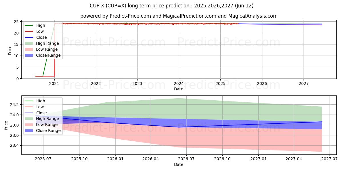 Previsão de preço a longo prazo USD/CUP máxima e mínima para 2025,2026,2027