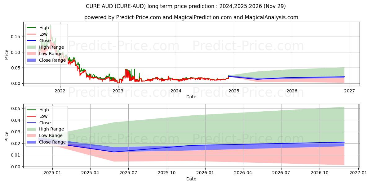 Pronóstico de precio a largo plazo máximo y mínimo de Curecoin AUD para 2024,2025,2026