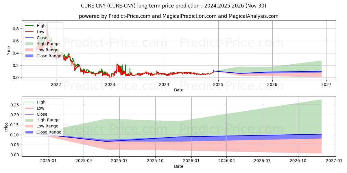 Previsão de preço a longo prazo Curecoin CNY máxima e mínima para 2024,2025,2026