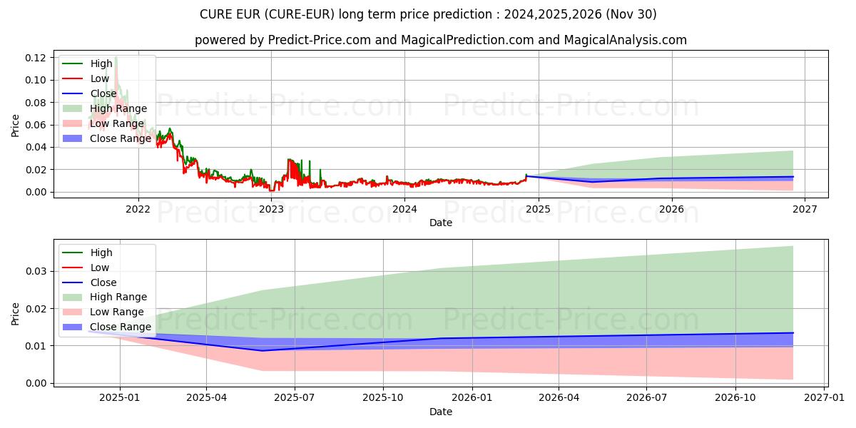 Previsione del prezzo massimo e minimo a lungo termine per Curecoin EUR