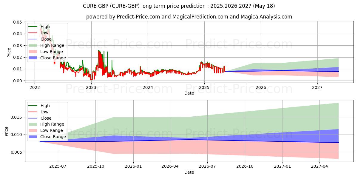 حداکثر و حداقل پیش‌بینی قیمت بلندمدت Curecoin GBP برای 2025,2026,2027