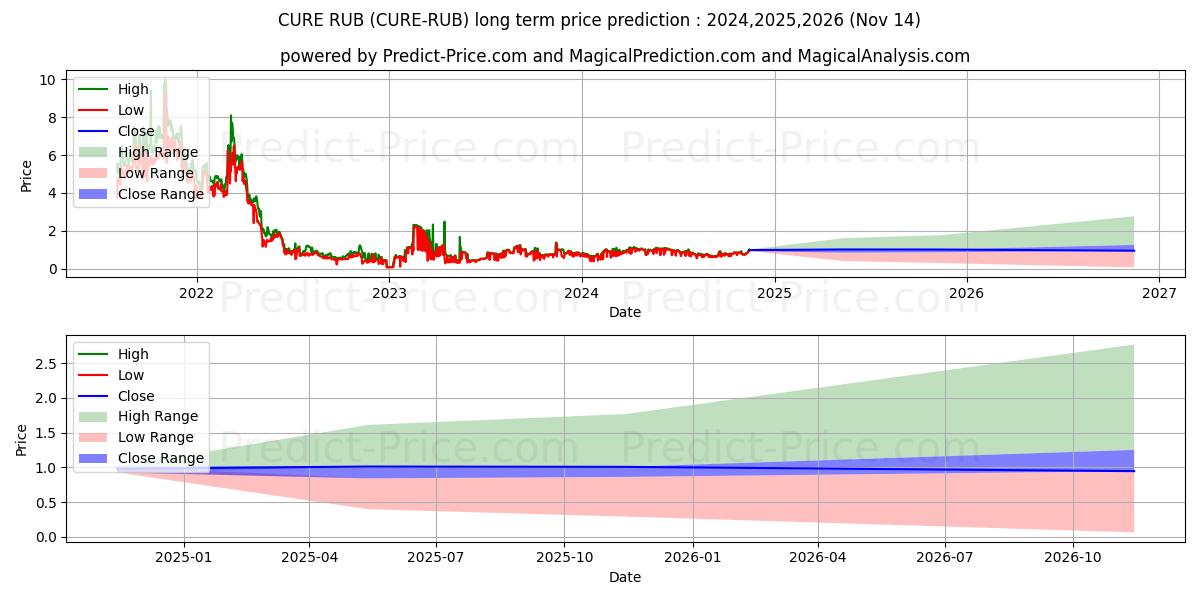 Maximale en minimale Curecoin RUB langetermijn prijsvoorspelling voor 2024,2025,2026