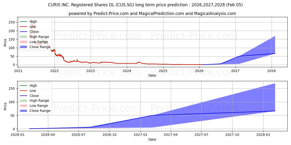 Maximum and minimum CURIS INC. Registered Shares DL long-term price forecast for 2026,2027,2028