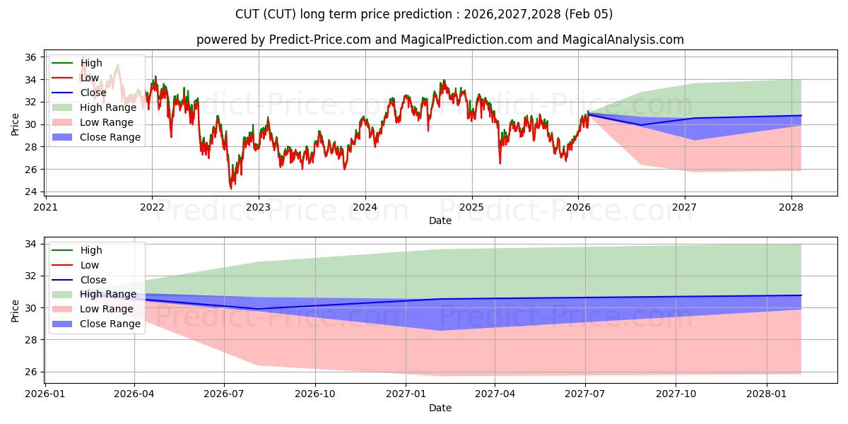 Invesco MSCI Global Timber ETF uzun vadeli fiyat tahmini için maksimum ve minimum