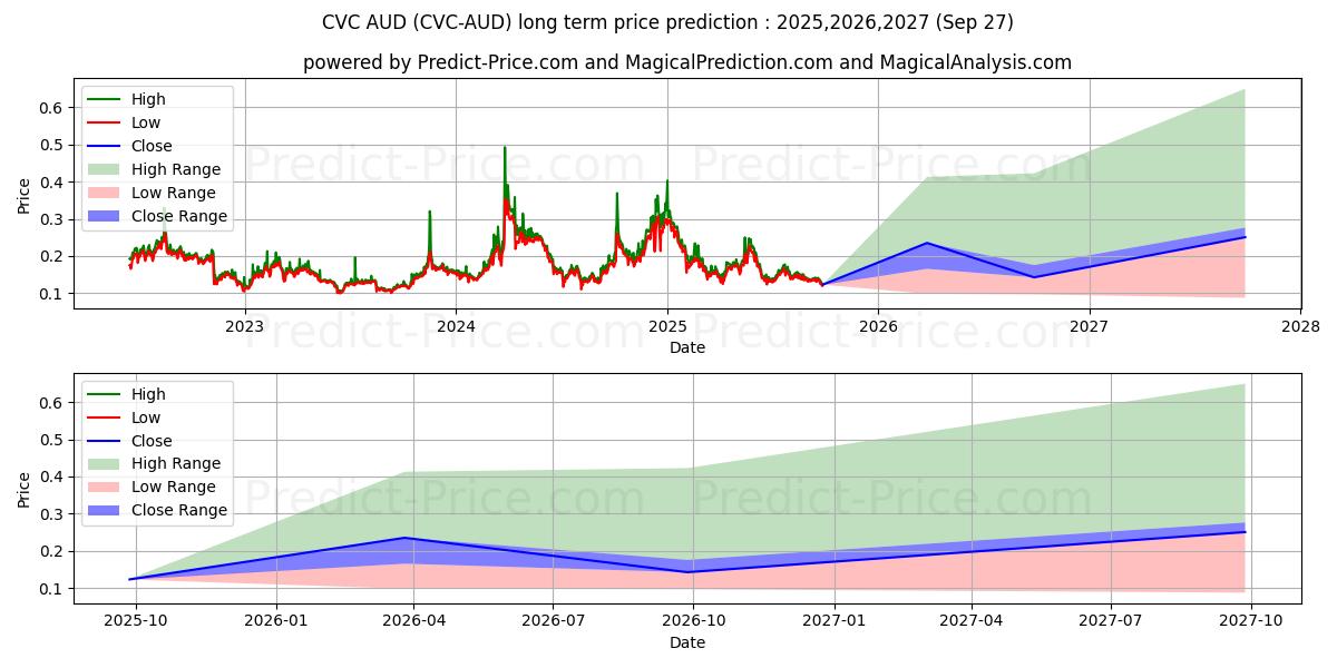 Maximale en minimale Civic AUD langetermijn prijsvoorspelling voor 2025,2026,2027