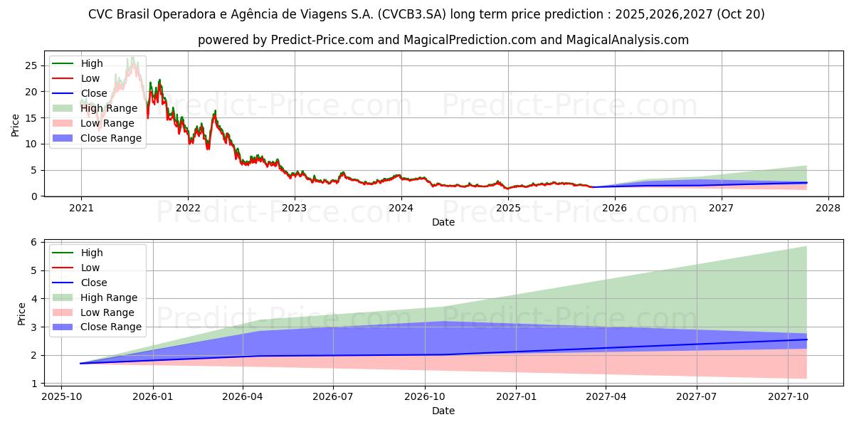 Maksimale og minimale prisforudsigelser på lang sigt for CVC BRASIL  ON      NM